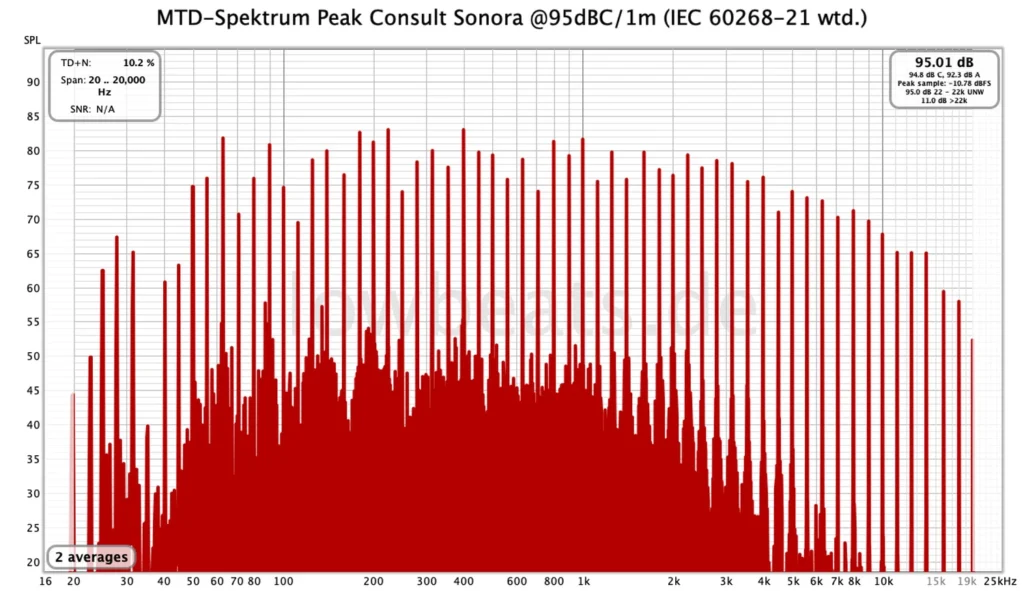 Low Beats sur l’enceinte Peak Consult Sonora 12