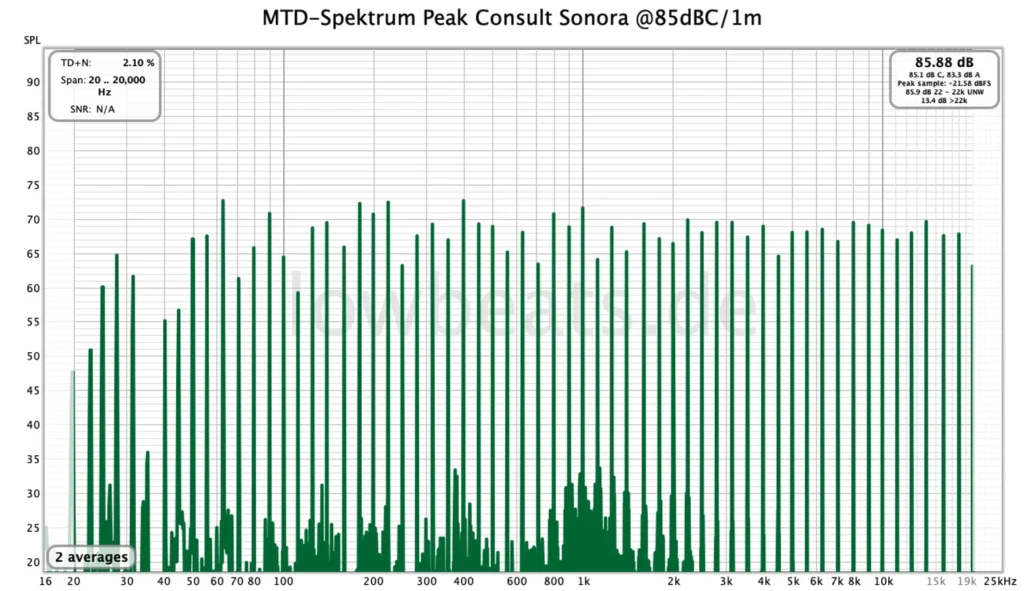 Low Beats sur l’enceinte Peak Consult Sonora 13