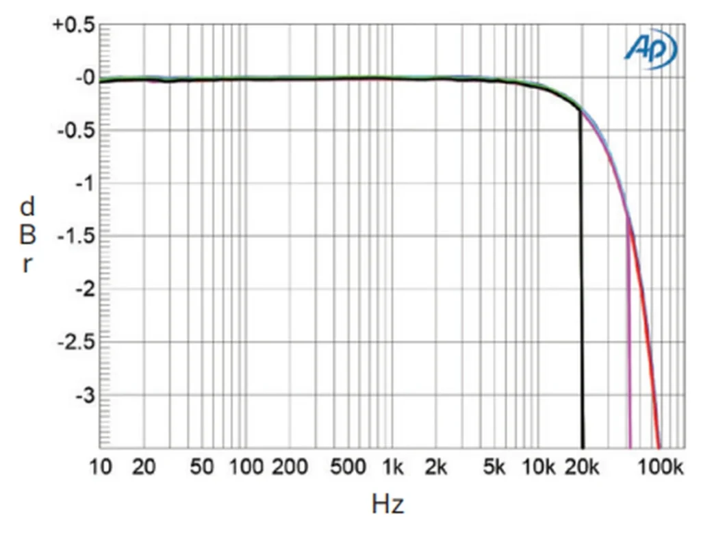Stereophile Sur Le Weiss DAC502 3